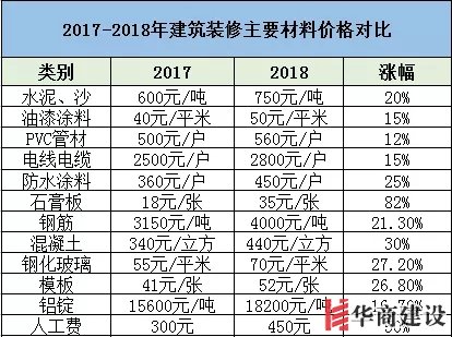 裝修要趁早，2019年裝修材料將再次上漲！