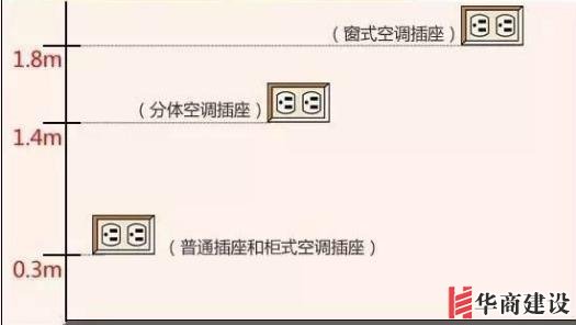 新房插座要多少？設計師：按攻略裝修33個！不缺1處，不錯分毫！