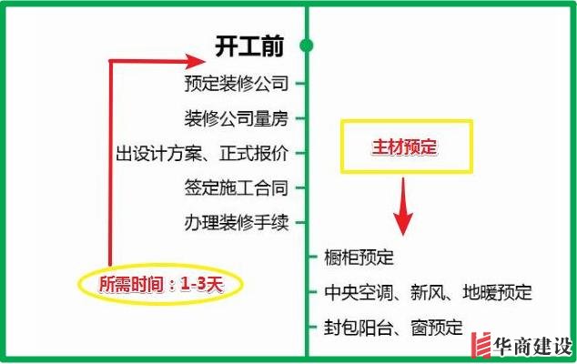 7張流程圖，搞定新房裝修所有步驟+主材購(gòu)買(mǎi)順序！分毫不差！實(shí)用