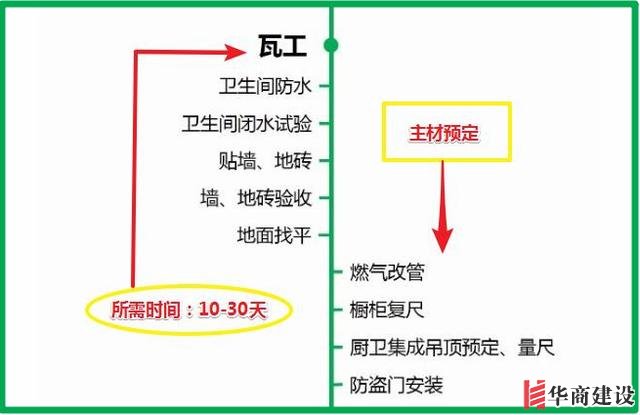 7張流程圖，搞定新房裝修所有步驟+主材購(gòu)買(mǎi)順序！分毫不差！實(shí)用