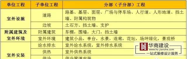 建筑工程分部工程、分項(xiàng)工程劃分