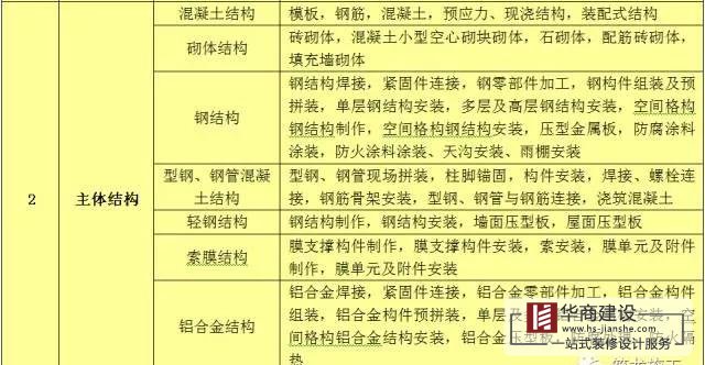 建筑工程分部工程、分項(xiàng)工程劃分