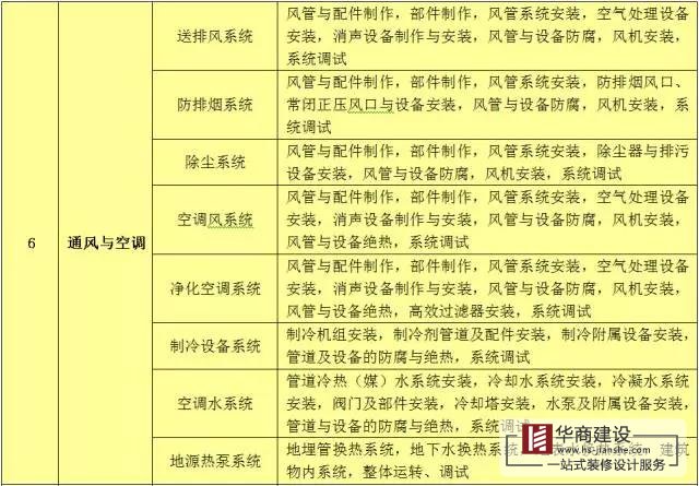建筑工程分部工程、分項(xiàng)工程劃分