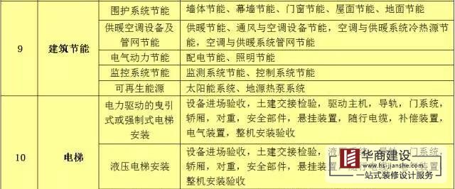 建筑工程分部工程、分項(xiàng)工程劃分