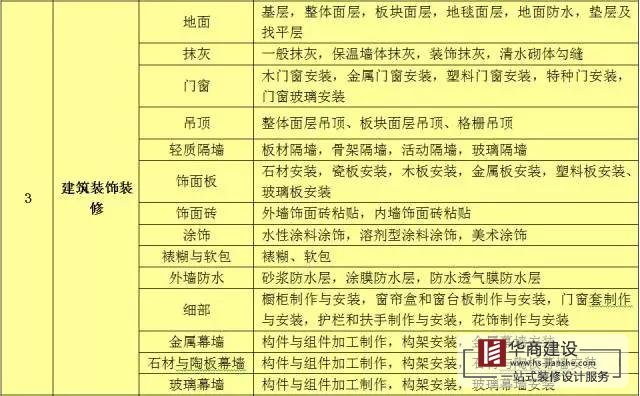 建筑工程分部工程、分項(xiàng)工程劃分