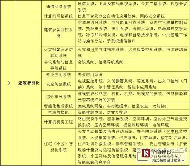 建筑工程分部工程、分項(xiàng)工程劃分