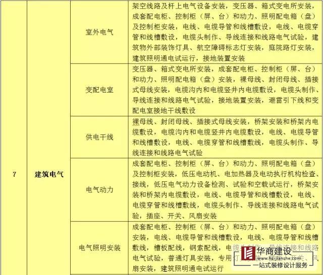 建筑工程分部工程、分項(xiàng)工程劃分