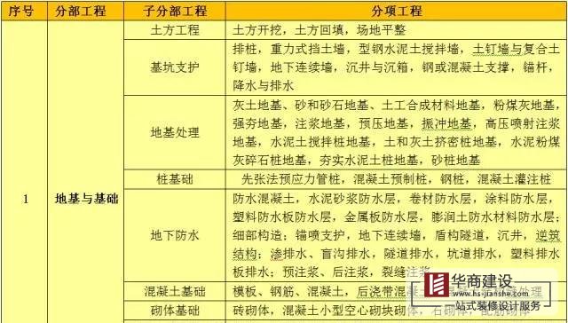 建筑工程分部工程、分項(xiàng)工程劃分